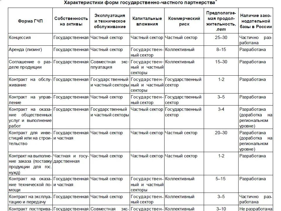 Проекты государственно частного партнерства с точки зрения теории контрактов