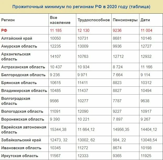 Величина прожиточного минимума в Москве в 2021 году. Прожиточный минимум таблица России в 2023 году. Прожиточный минимум в России в 2021. Прожиточный минимум на ребенка в 2023 году.