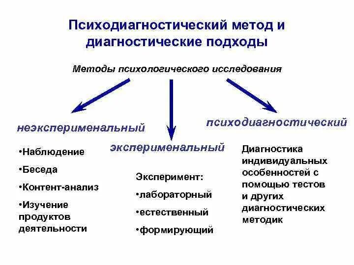 Методы психологической диагностики схема. Психодиагностический метод и диагностические подходы. Психодиагностический метод исследования в психологии. Таблица методы психологии психодиагностические. Психодиагностическая методика характеристика