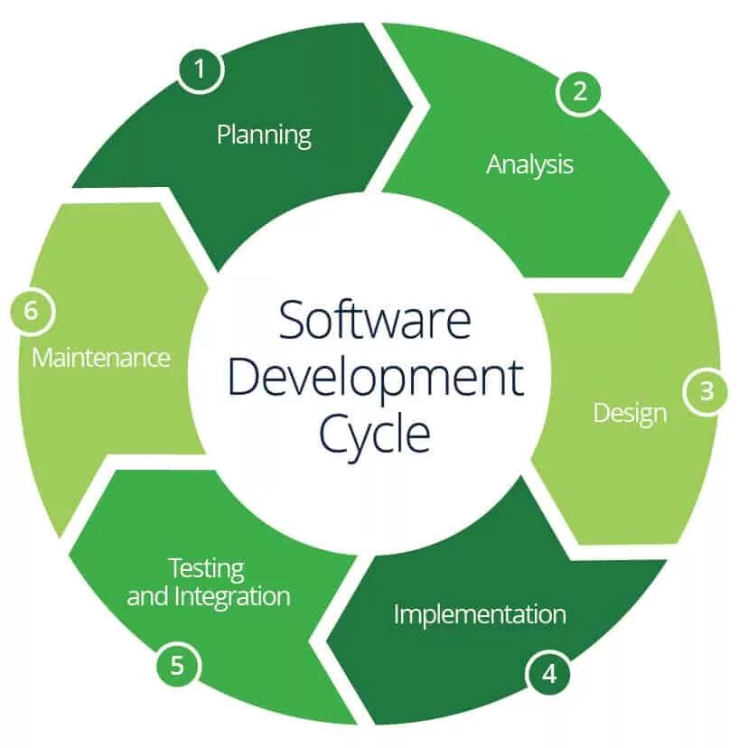 Developing design system. Software development cycle. system development life cycle. sdlc software development life cycle. sdlc жизненный цикл.