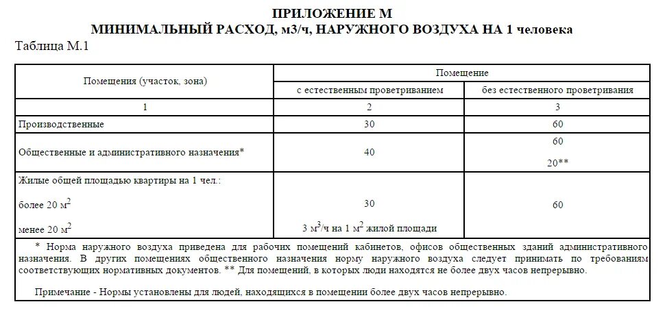 Расход воздуха в час. Норма воздухообмена на 1 человека в офисе. Норма воздухообмена на 1 человека. Норма воздухообмена в жилых помещениях на 1 человека. Расход воздуха на 1 человека.