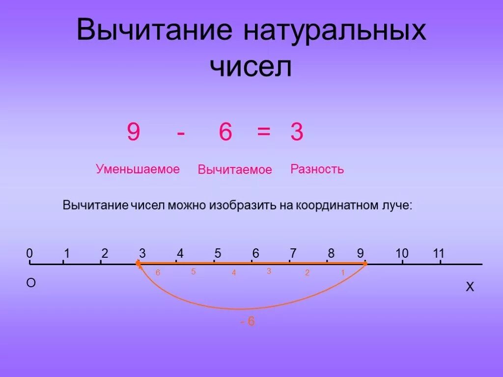 Из 0 вычесть число. Вычитание натуральных чисел. Вычитание на координатном Луче. Вычитание натуральных чисел на числовом Луче. Свойства вычитания натуральных чисел.