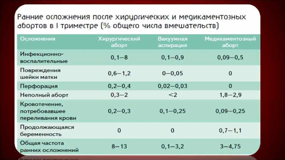 Через сколько месячные после медикаментозного прерывания. Медикаментозный выкидыш. Осложнения медикаментозного аборта. Медикаментозное прерывание кровотечения. Медикаментозный аборт норма кровотечения.