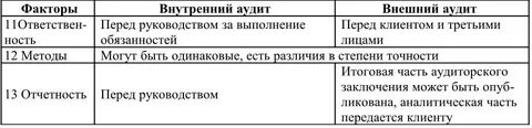 Характеристика внешнего аудита