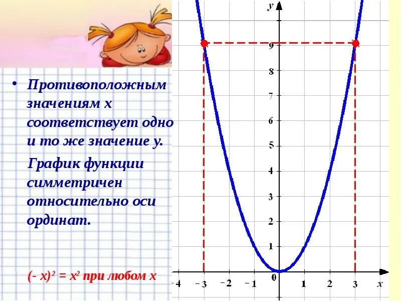 Значение y соответствующее значению x