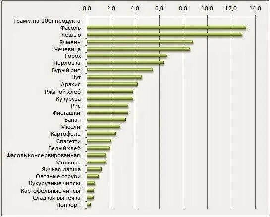 Горох содержит 50 процентов крахмала. Содержание резистентного крахмала в продуктах. продукты содержащие резистентный крахмал. содержание резистентный крахмал. продукты богатые резистентными крахмалами.