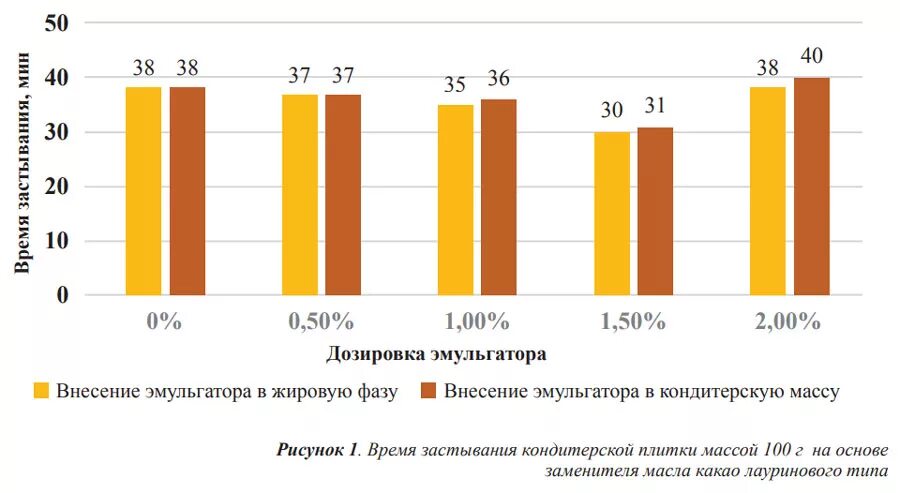 Температура застывания кондитерской глазури. Заменитель масла какао. Заменитель какао масла лауринового типа. Кривые застывания какао масла. Лауриновый заменитель какао масла что это