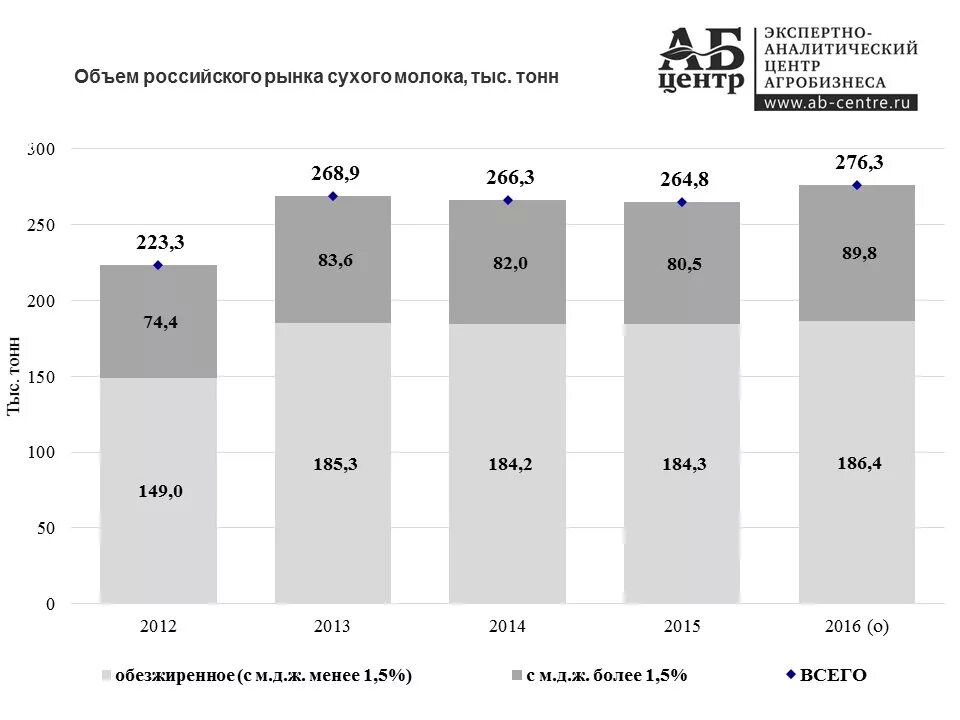 Производство россии 2016. Рынок сухого молока в России. Емкость рынка молока. Объем рынка молока. Ёмкость рынка молочной продукции.