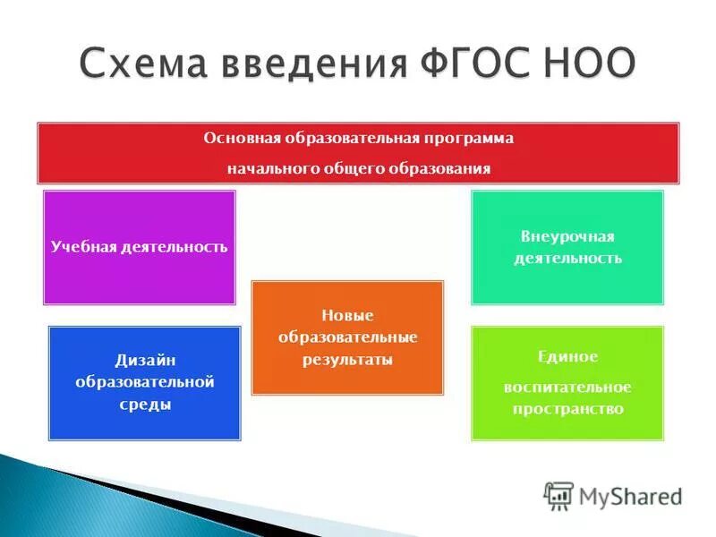 Ооп ноо внеурочная деятельность. Пункт 4. Ооп ноо внеурочная деятельность. Ооп ноо внеурочная деятельность. Содержательный раздел программы начального общего образования.