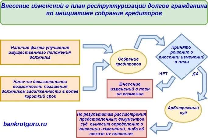 План реструктуризации долгов банкротство