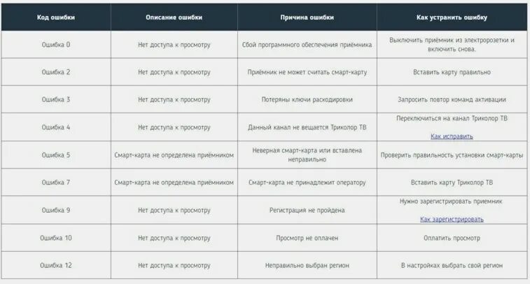 Код ошибки 1 на телевизоре. Коды ошибок Триколор ТВ. Код Триколор ТВ ошибки. Ошибки Триколор таблица. Код ошибки Триколор ТВ 10.