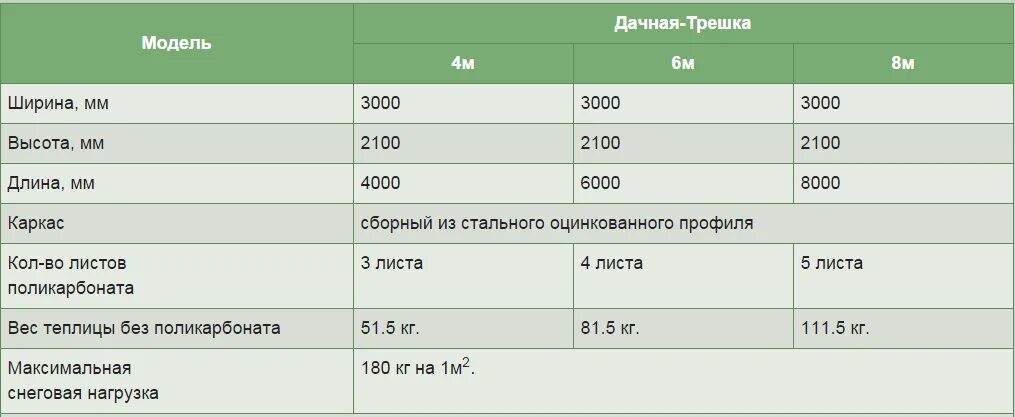 Сколько надо листов поликарбоната на теплицу 3х6. Сколько нужно листов поликарбоната на теплицу 3 на 6. Сколько листов поликарбоната нужно на теплицу 3 на 4. На 6м теплицу сколько нужно листов поликарбоната. Сколько метров поликарбоната нужно на теплицу 4 на 3.