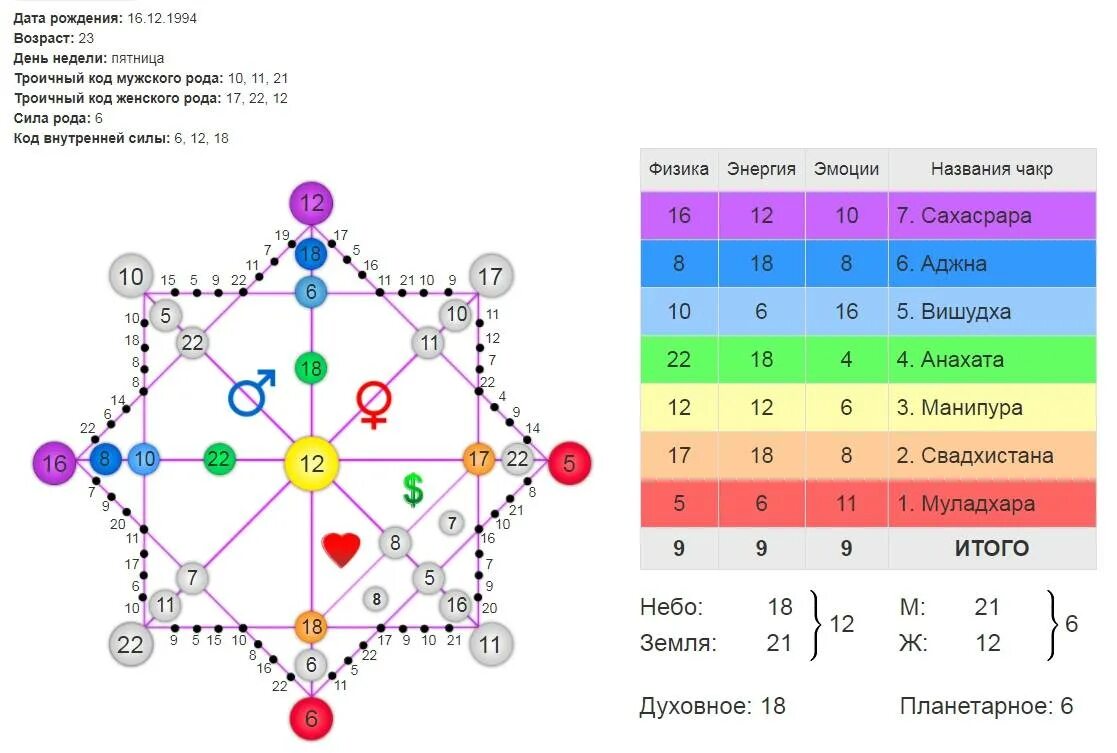 Судьба по дню рождения. Матрица судьбы чакры чакры. Нумерология матрица судьбы Ладини. Аркан судьбы в матрице судьбы. Матрица судьбы таблица арканы.