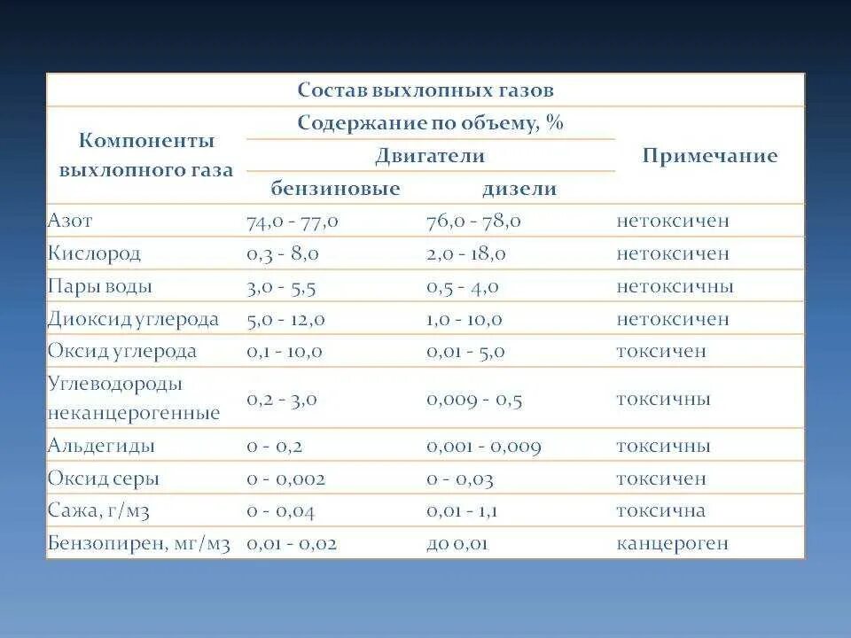 Химический состав автомобильных выхлопных газов. Состав выхлопных газов ДВС. Состав выхлопных газов бензиновых и дизельных двигателей (г/мин). Состав отработавших газов автомобильных двигателей. Токсичность двигателя