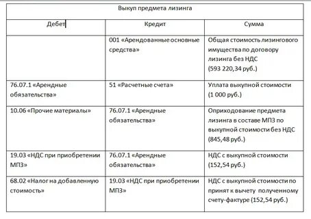 Бухучет договора лизинга