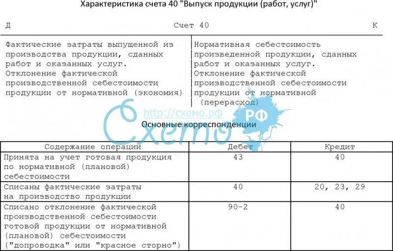 Характеристика 40 счета бухгалтерского учета. Счет 40 в бухгалтерском учете проводки. Схема счета 40 выпуск продукции. Схема учета готовой продукции 43 счет.