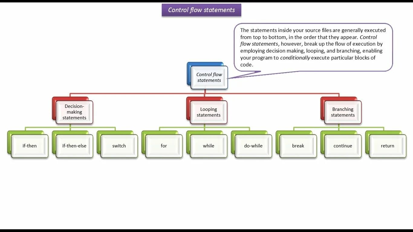 Flow statement. Control flow java. control flow statements. java control-flow diagrams. control flow charts java.