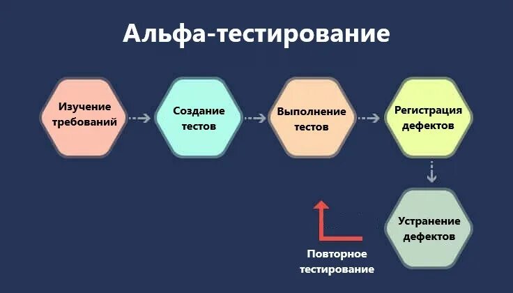 Альфа тест отзывы. Этапы Альфа тестирования. Альфа тестирование арт.