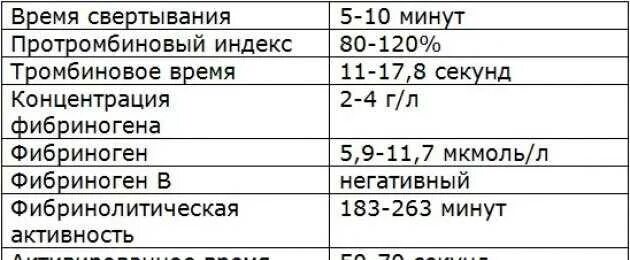 Коагулограмма результаты расшифровка. Коагулограмма крови норма и расшифровка. Норма анализа коагулограммы крови. Показатели свертывающей системы крови расшифровка. Показатели нормы коагулограммы у мужчин.