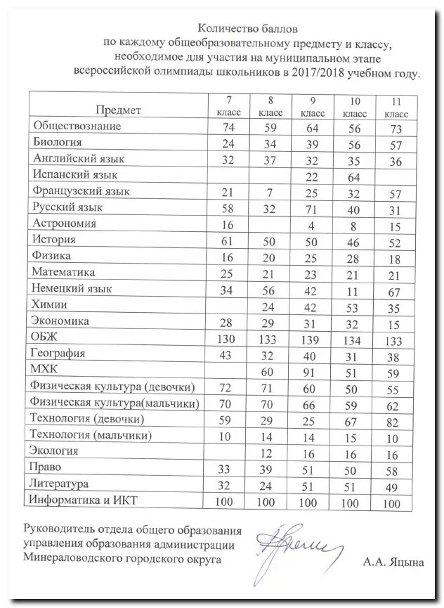 Муниципальный этап по истории. Баллы по Олимпиаде. Проходной балл на муниципальный этап по всероссу. Проходной балл по Олимпиаде по английскому школьный этап. Максимальное число баллов по Олимпиаде.