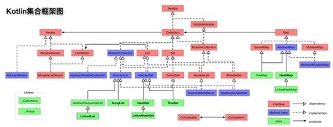 Kotlin data
