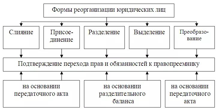 Виды реорганизации юридического лица схема. Схемы форм реорганизации юр лиц. Реорганизация юридического лица схема. Формы реорганизации юридических лиц таблица. Разделение путем выделения