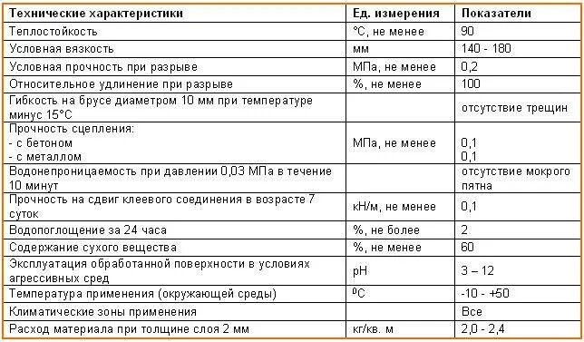 Гидроизоляция битумная расход. Расход праймера битумного на 1м2 гидроизоляции. Расход праймер битумной на 1м2 гидроизоляции. Битумный праймер расход на 1 м2. Расход битумной мастики ТЕХНОНИКОЛЬ на 1 м2 гидроизоляции.