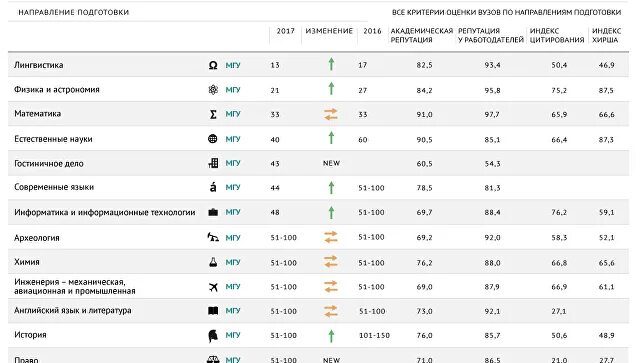 5 университетов россии. Рейтинг вузов таблица. Рейтинг вузов QS. Международный рейтинг университетов. Рейтинг МГУ.