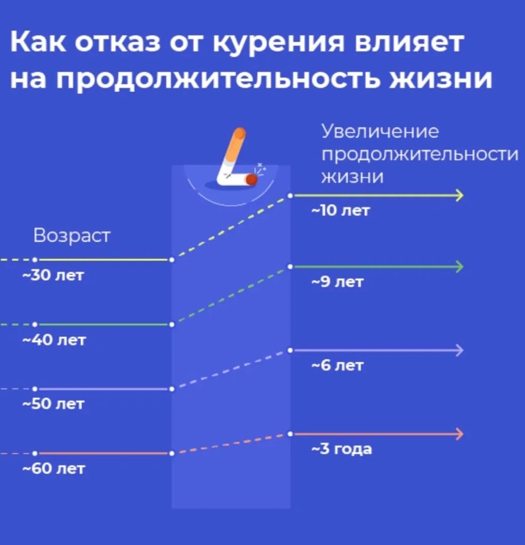На сколько лет курение сокращает жизнь. Продолжительность жизни курящего человека. Курение продолжительность жизни. Средняя продолжительность курильщика. Сколько живёт курящий человек в среднем.