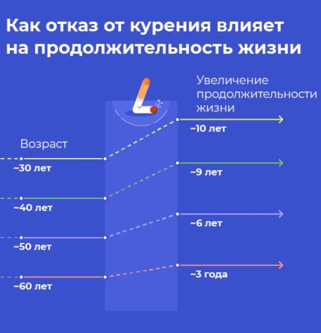 Средняя продолжительность акта у мужчин. Курение Продолжительность жизни. Влияние курения на Продолжительность жизни. Продолжительность жизни курение график. Как курение влияет на Продолжительность жизни.