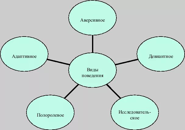 Разновидности поведения. Виды поведения. Какие бывают типы поведения. Виды поведения в психологии. Виды поведения человека.