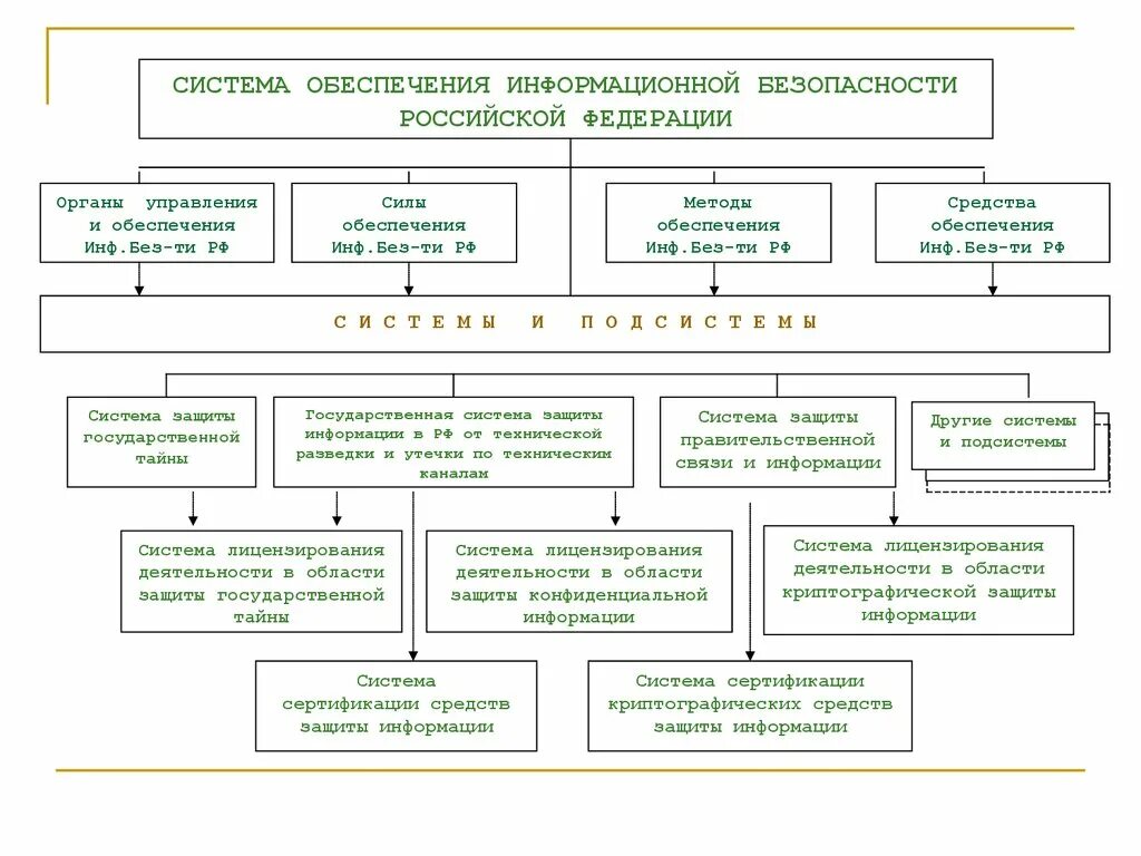 Система обеспечения информационной безопасности РФ схема. Структурная схема системы обеспечения информационной безопасности. Структура государственной системы информационной безопасности РФ. Силы обеспечения информационной безопасности РФ. Структура иб