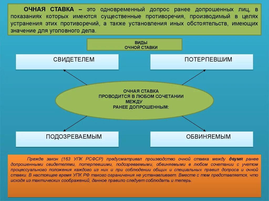 Допрос следователя упк. Тактика проведения очной ставки. Порядок проведения очной ставки. Виды очной ставки. Порядок проведения очной ставки криминалистика.