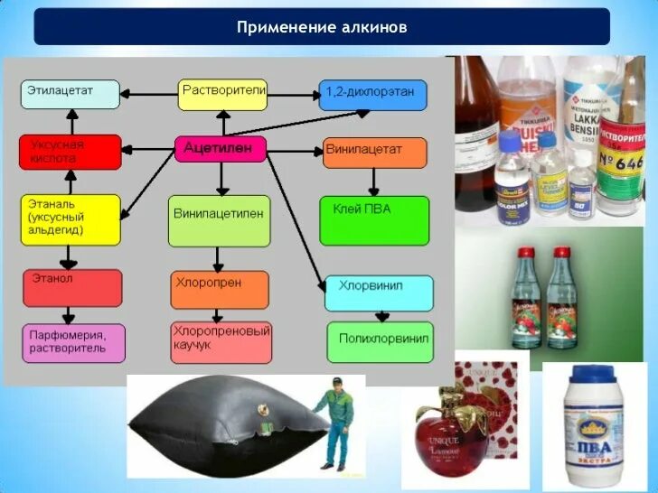 Алканы в промышленности. Непредельные углеводороды Алкины. Использование и применение алкенов. Области применения алканов и алкенов. Где используют углеводороды.