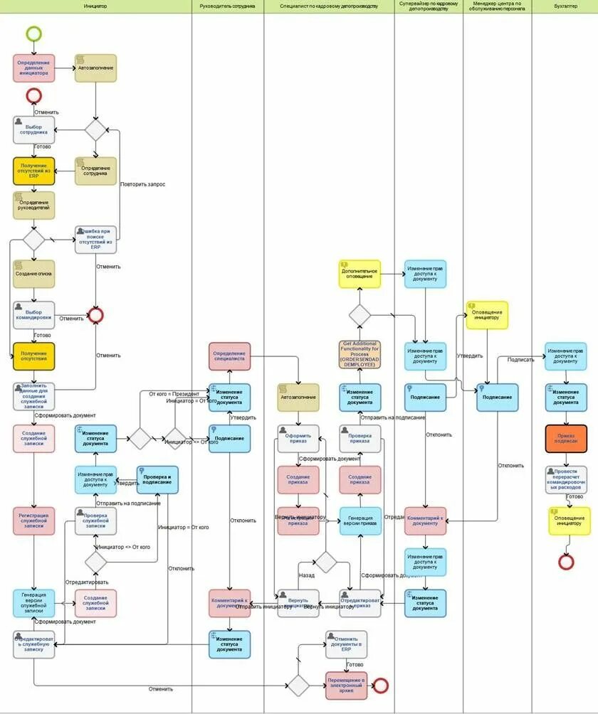 Схема процессов HR. Карта HR процессов. Кросс-функциональная карта процесса. Карта потока процесса. Карты автоматика