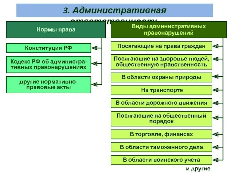 Административно правовые нарушения и административная ответственность. Виды администранийвной ответснтвео. Виды административной ответственности. Административная ответственность виды правонарушений. Административно-правовая ответственность примеры.