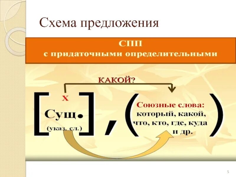 Схема сложноподчиненного предложения. Схемы придаточных предложений. Схема СПП предложения. Как составить схему сложноподчиненного предложения.