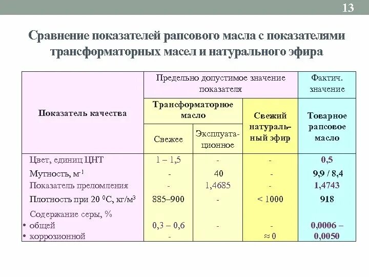 Температура верхних слоев масла трансформатора. Характеристика рапсового масла. Электрические параметры для трансформаторного масла. Показатели качества трансформаторного масла. Показатель преломления трансформаторного масла.