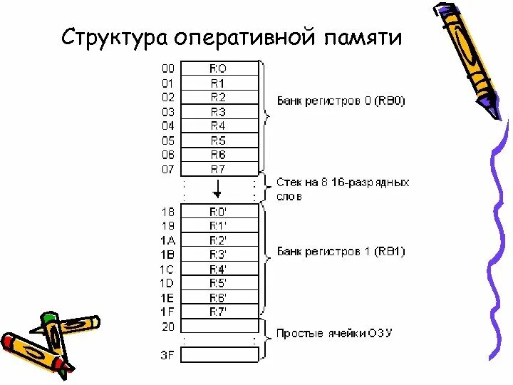 Оперативная память имеет следующую структуру