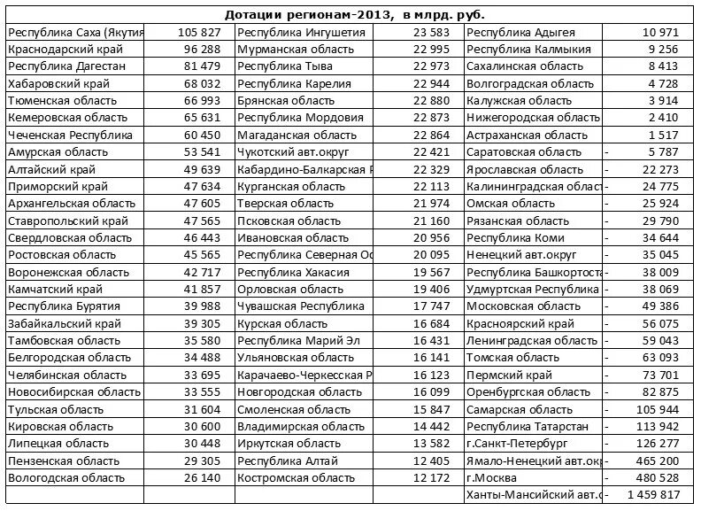 Карта дотационных регионов России. Дотационные регионы РФ. Список дотационных регионов. Дотации регионам России.