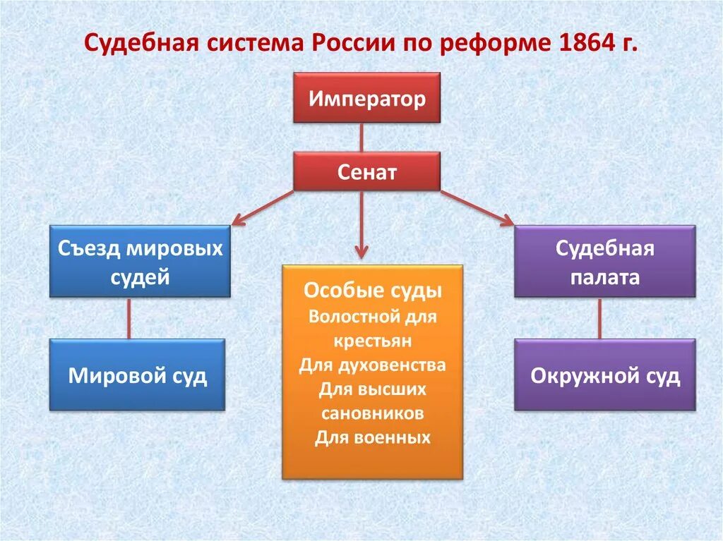 Система судов 1864. Систему судоустройства россии 1864. судебная система россии по реформе 1864 г. судебная система 1864 г схема. структура судебной системы по реформе 1864.
