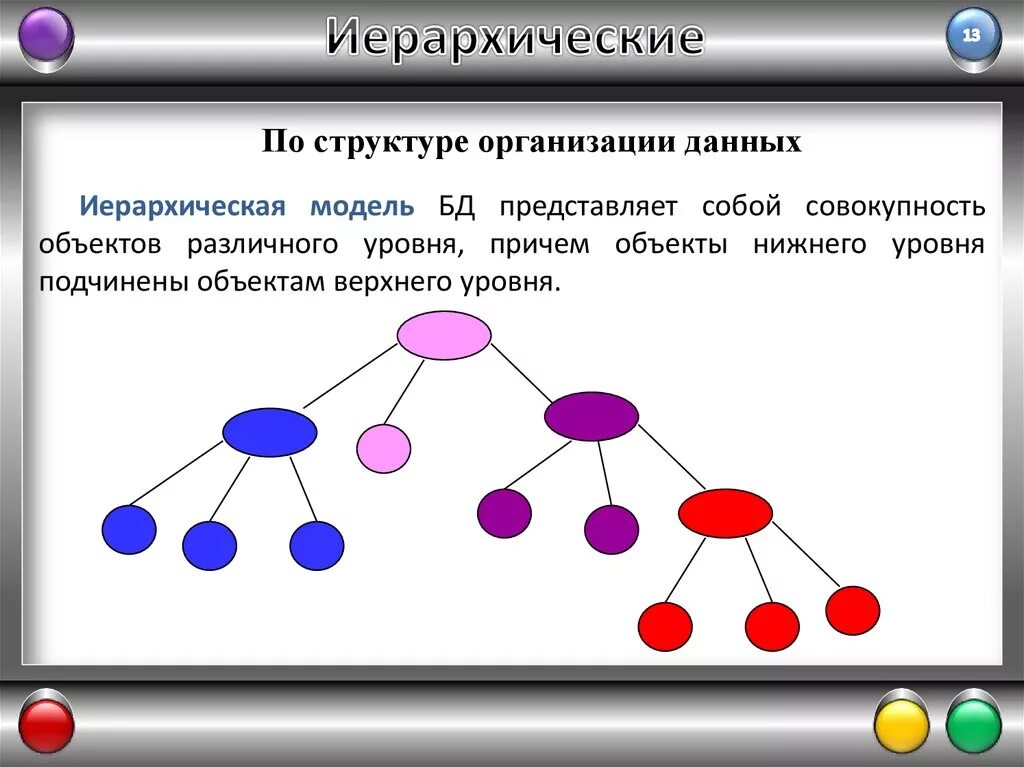Моделями которые в основном представляют. Иерархическая структура данных. Иерархическая модель данных. Иерархическая структура организации. Сложная иерархическая система.