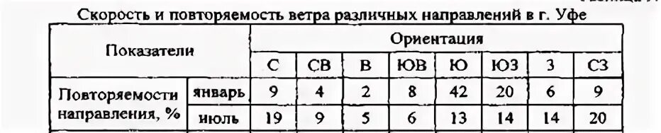 Направление и скорость ветров