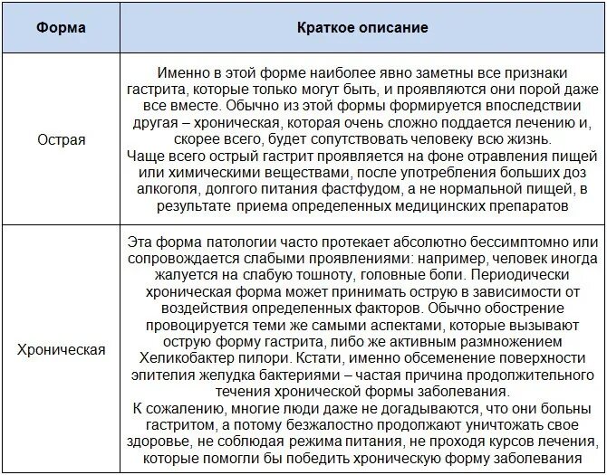 Как лечить гастрит. Осложнения при хроническом гастрите. Гастрит с пониженной кислотностью диета. Хронический гастрит пониженной кислотности. Хронический гастрит с повышенной и пониженной кислотностью.