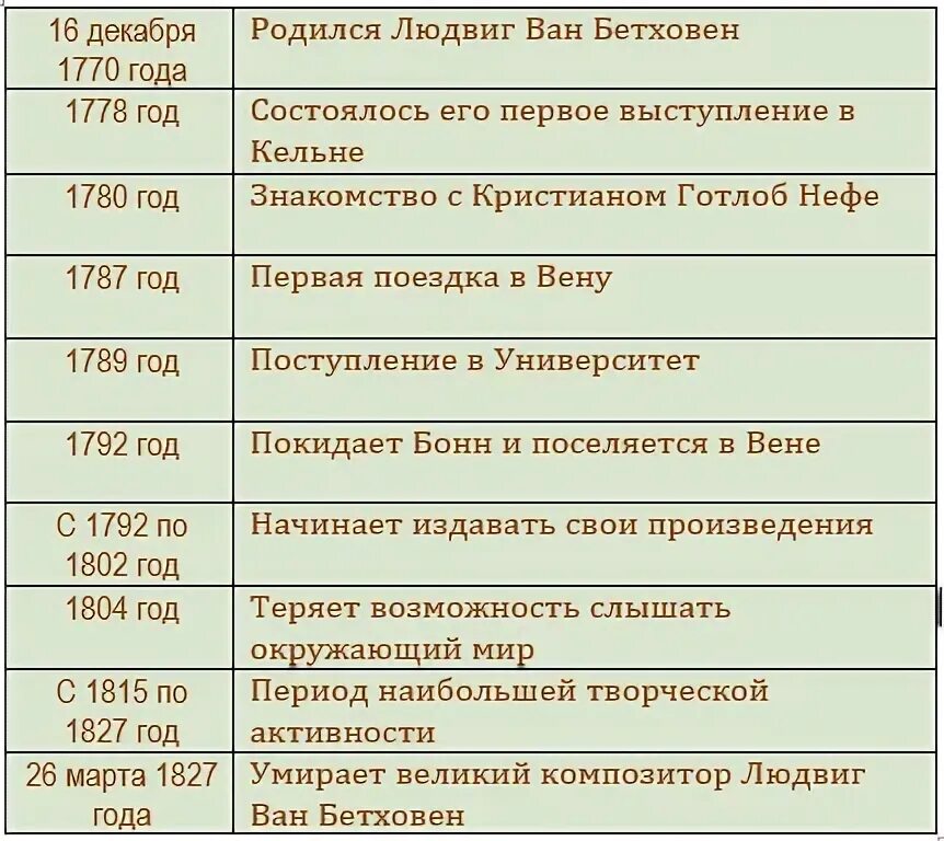 Хронологическая таблица бетховена