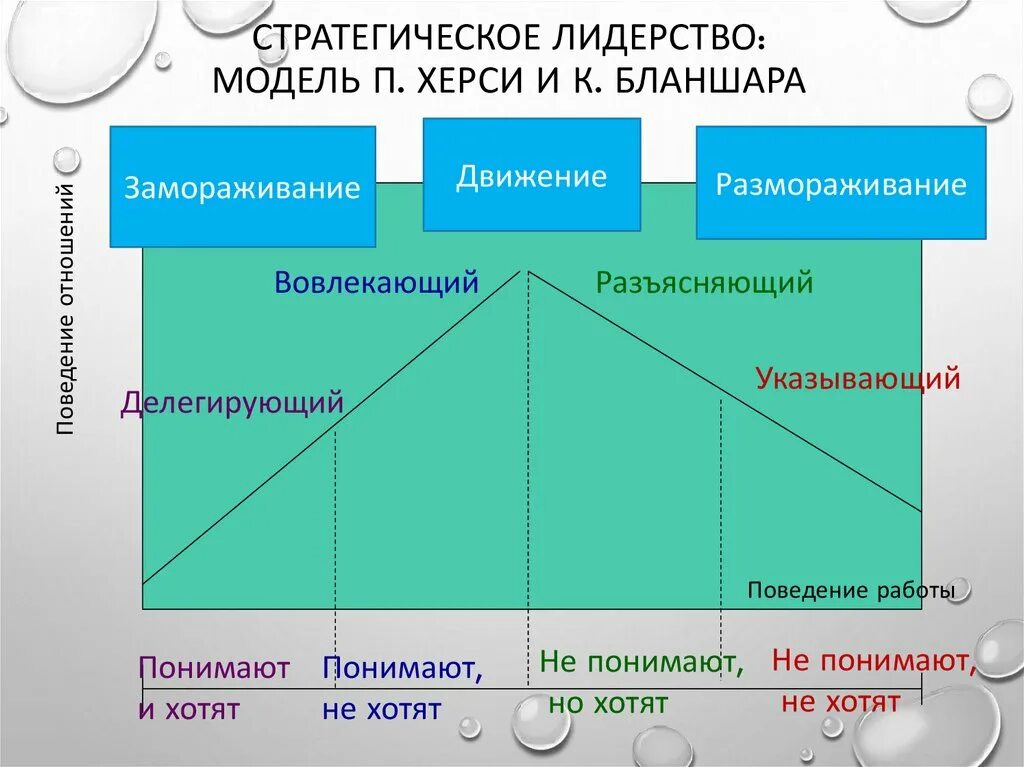 Модель ситуационного лидерства. Модель лидерства п.Херси и к.Бланшар. Модель ситуативного лидерства. Модель ситуационного лидерства п. Херси и к. Бланшара. Стратегическими модели развития