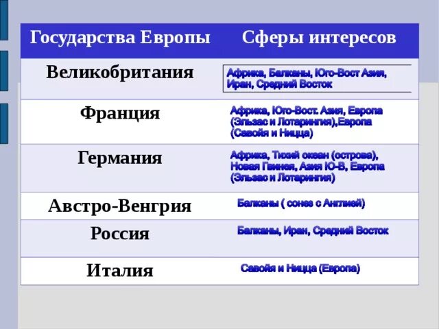 Страны отношения с россией таблица. Взаимодействие России с другими государствами таблица. Взаимоотношения России с другими странами таблица. Таблица взаимоотношений России с другими государствами. Заполните таблицу взаимоотношения России с другими государствами.