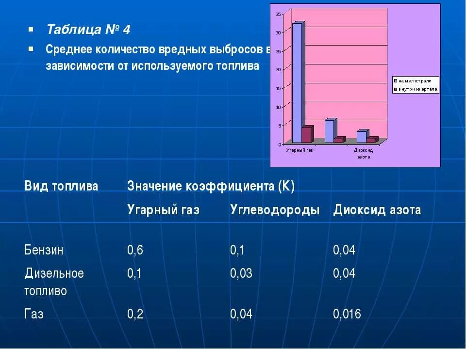 Сколько газа выделяет человек. Выбросы вредных веществ от автотранспорта. Выбросы от автотранспорта в атмосферу таблица. Объём вредных выбросов. Вредные выбросы в атмосферу график.