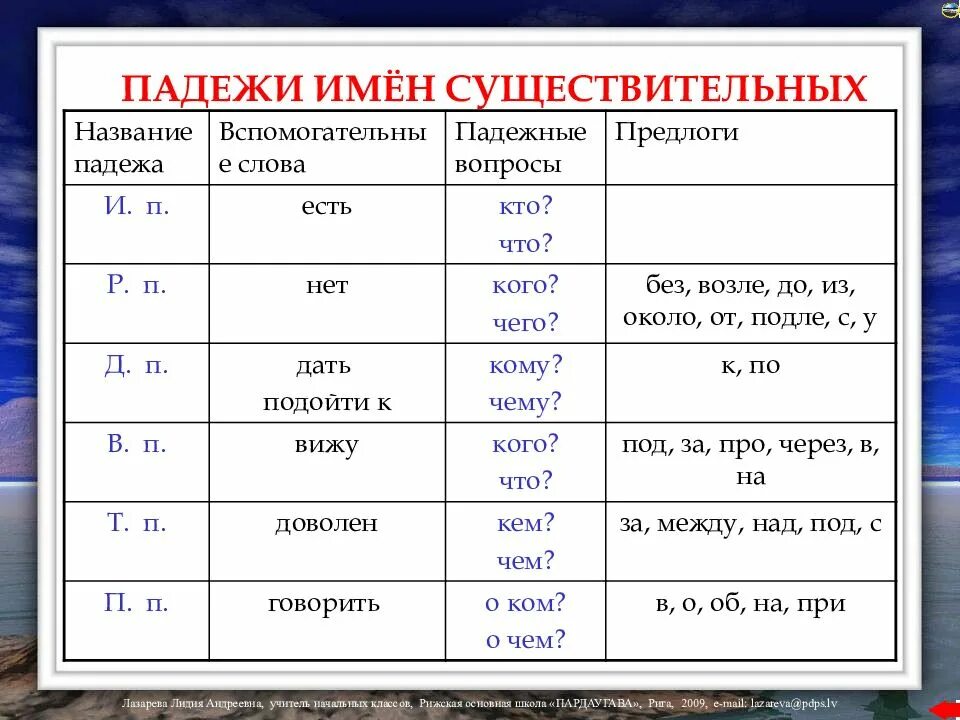 Имя существительное в русском языке вопросы