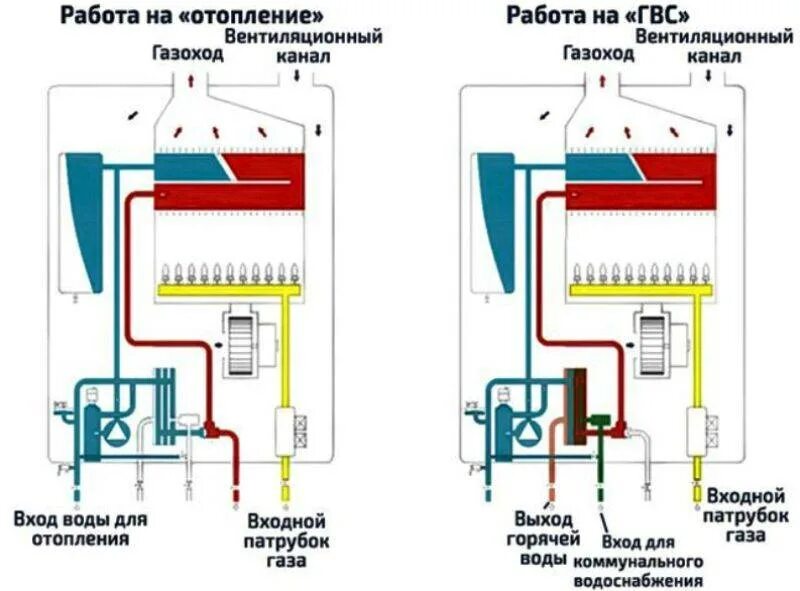 Принцип работы котла с битермическим теплообменником. Принцип работы двухконтурного. Газовый котел устройство схема. Двухконтурный газовый котел схема. Устройство 2 контурного газового котла.